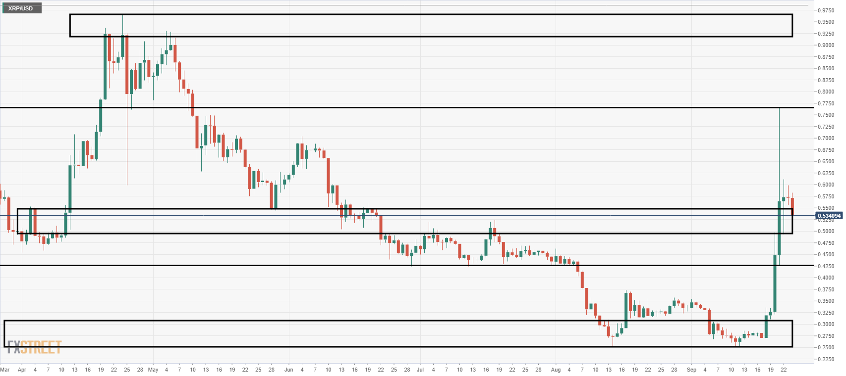 Ripple Technical Analysis: XRP/USD chunky pullback as profit taking